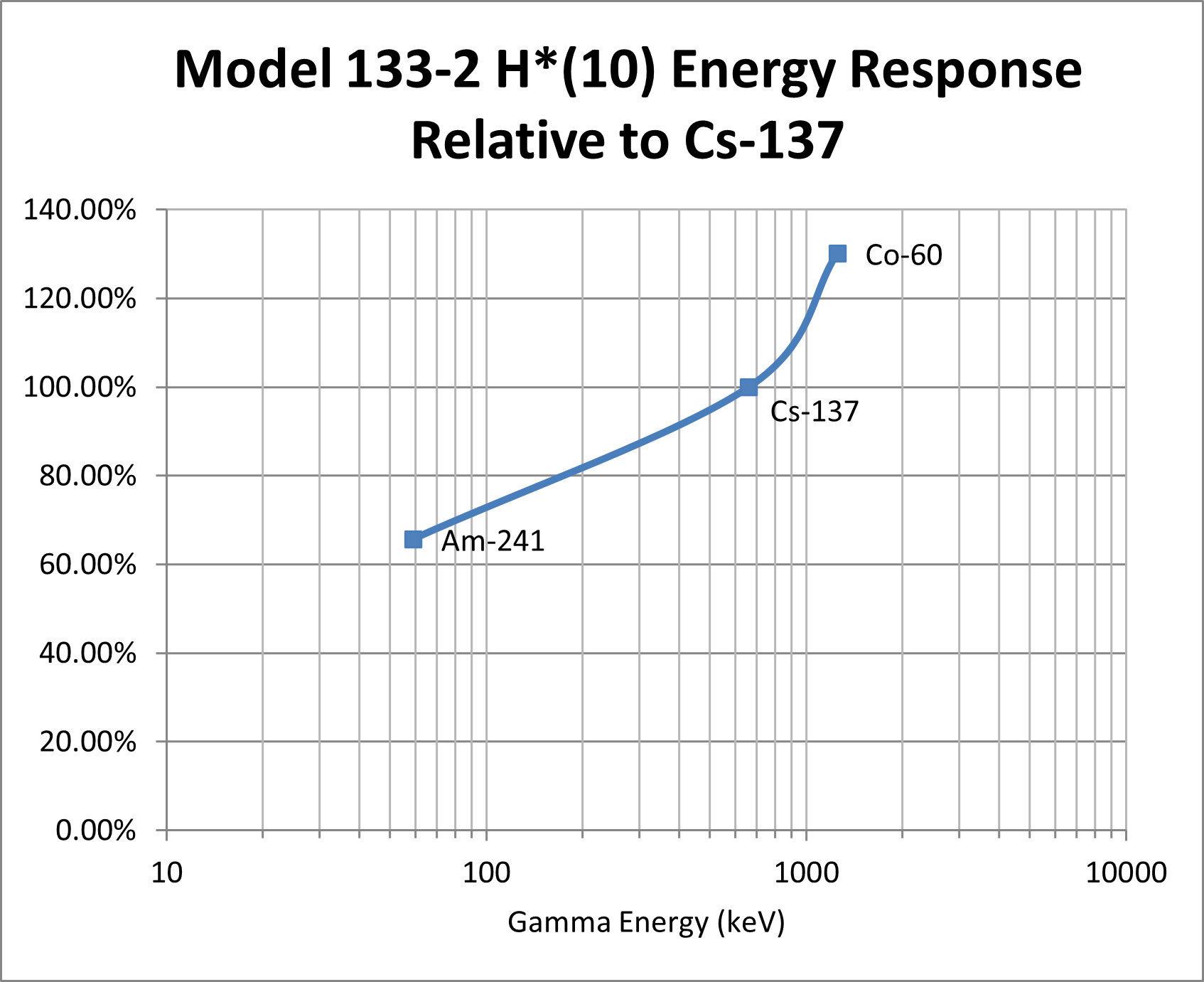 Model 133-2 H*(10) Energy Response Relative to Cs-137
