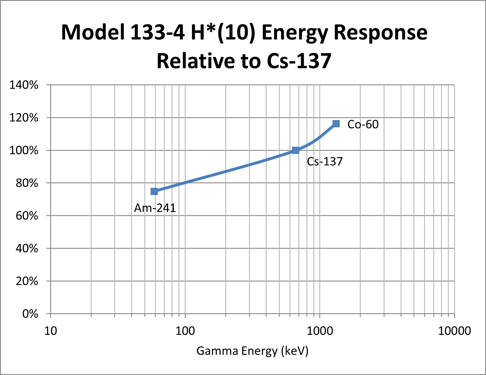 Model 133-4 H*(10) Energy Response Relative to Cs-137