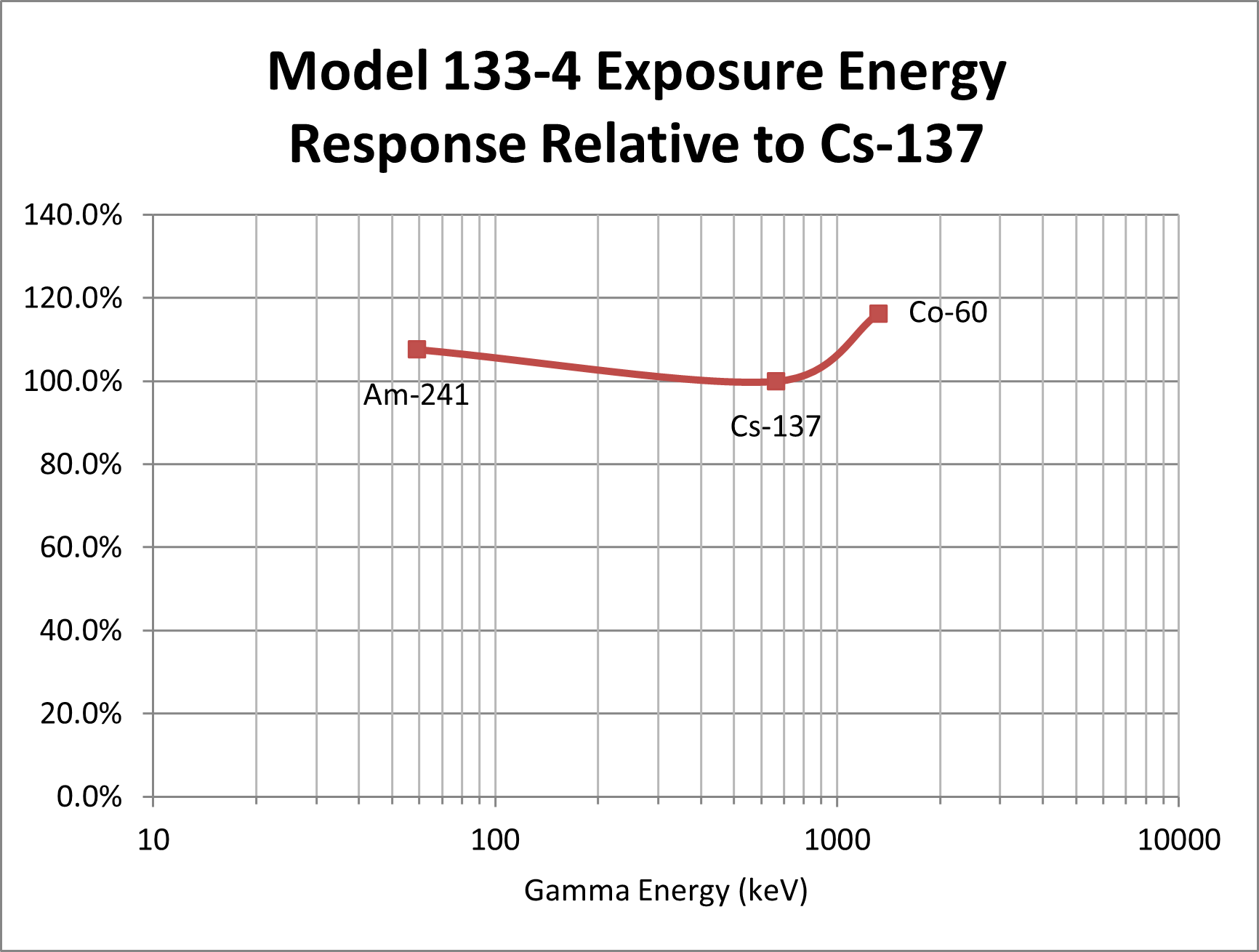 Model 133-4 Exposure Energy Response Relative to Cs-137