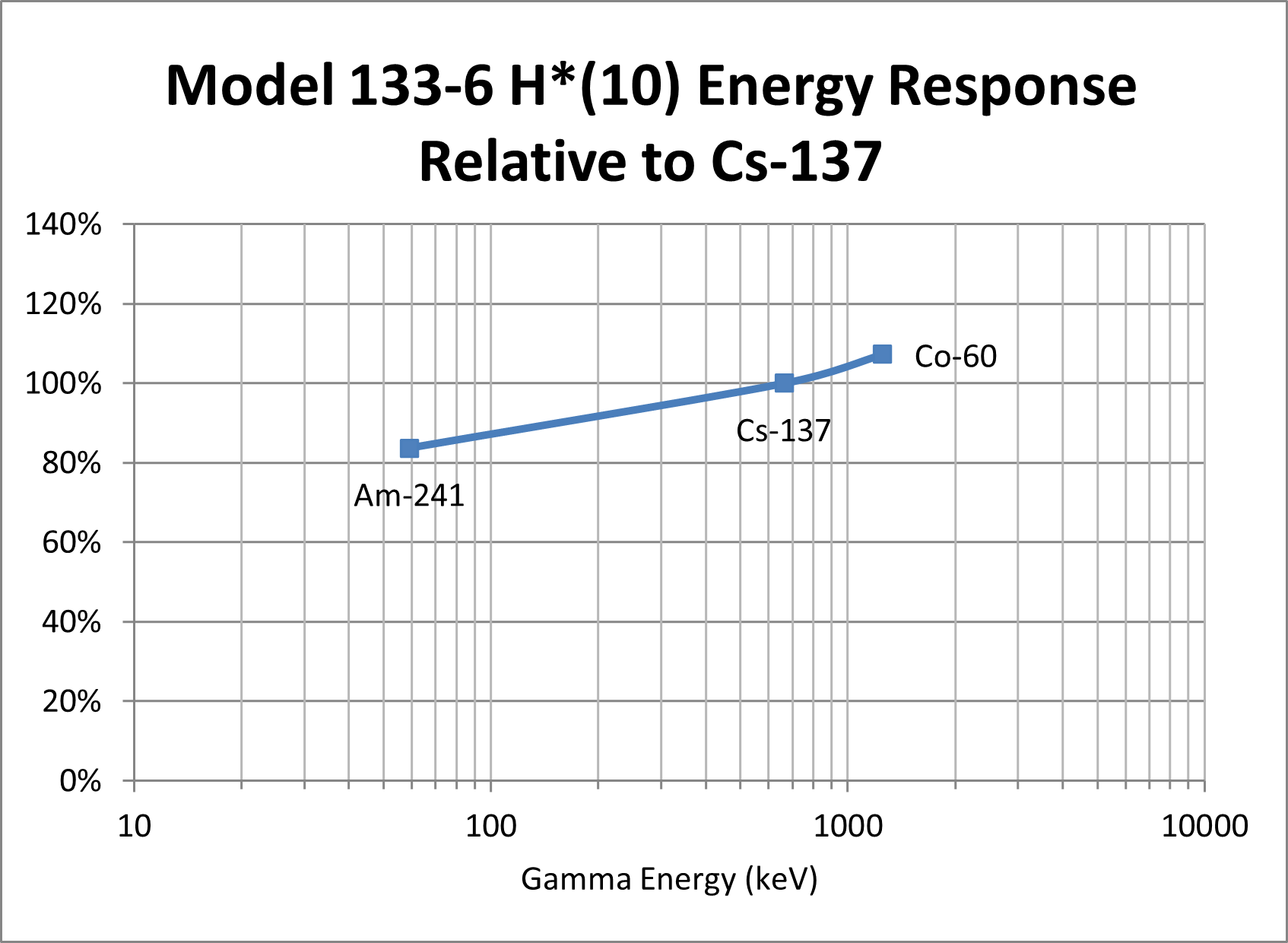 Model 133-6 H*(10) Energy Response Relative to Cs-137