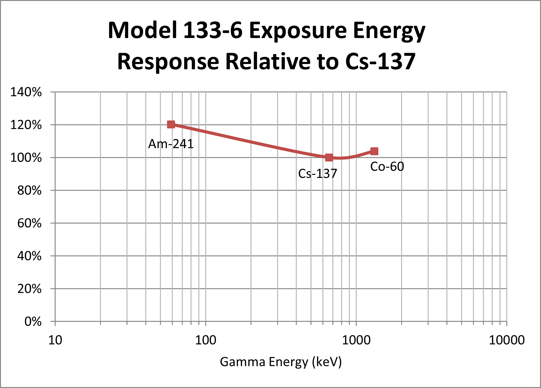 Model 133-6 Exposure Energy Response Relative to Cs-137