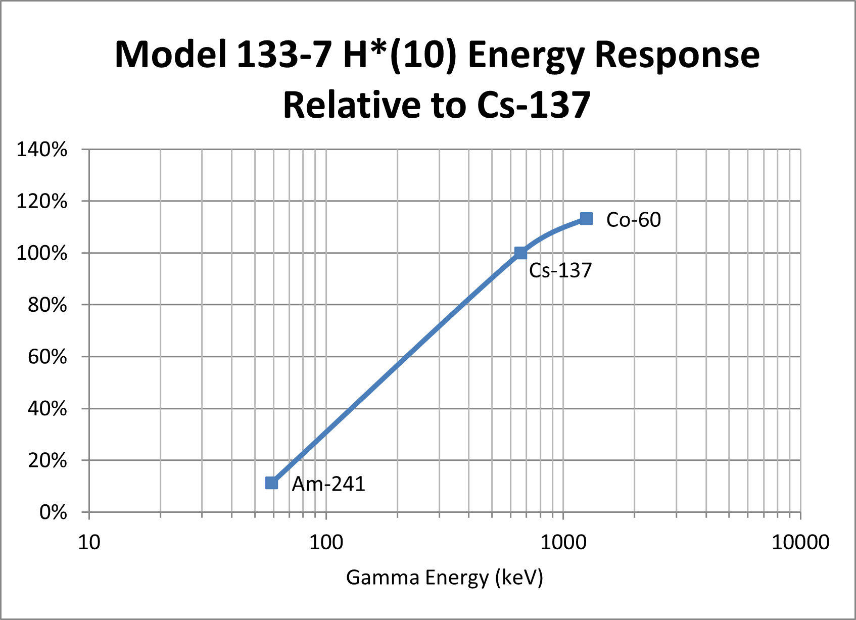 Model 133-7 H*(10) Energy Response Relative to Cs-137