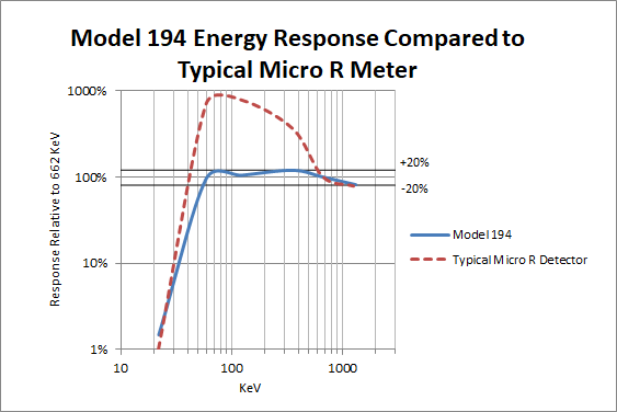 M194 vs typical microR meter