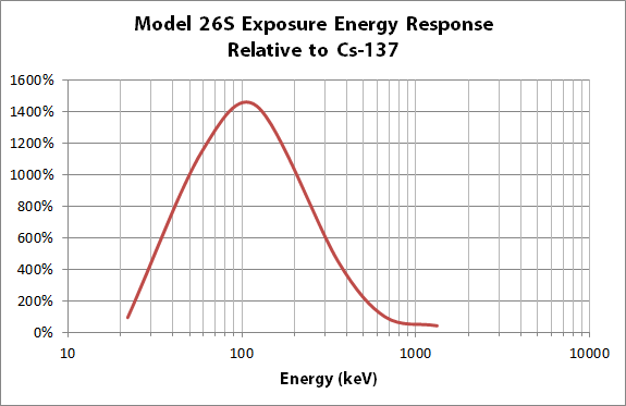 Model 26S energy response curve relative to Cs-137