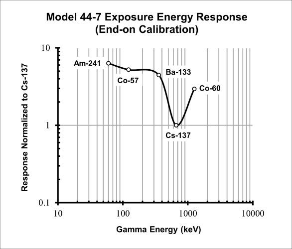 Model 44-7 Exposure Energy Response Curve
