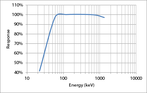 M9DP-1 Energy Response Curve Relative to Cs-137