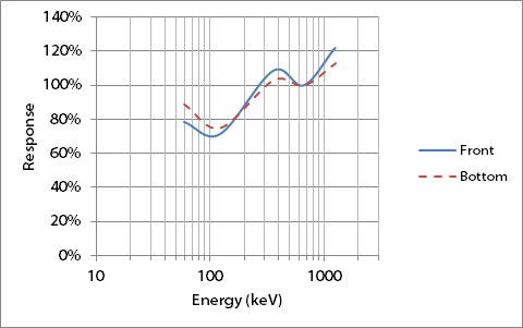 M9DP-1 Energy Response Curve Relative to Cs-137