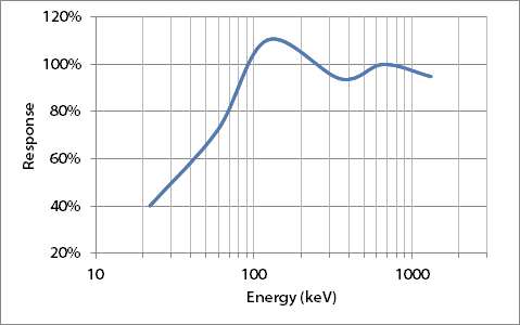 Model 9DP Exposure Energy Response Curve Relative to Cs-137